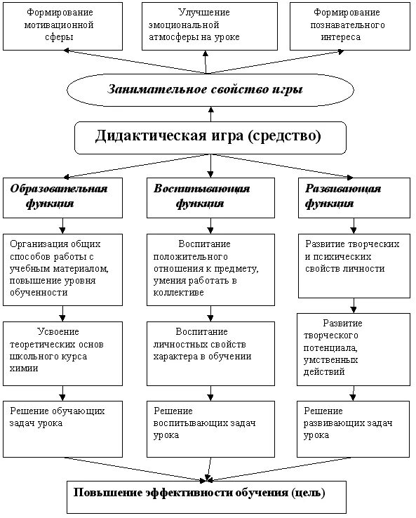 Курсовая на тему дидактические игры. Классификация дидактических игр схема. Классификация дидактических игр таблица. Составьте схему «классификация дидактических игр».. Составьте схему «виды и структура дидактических игр»..