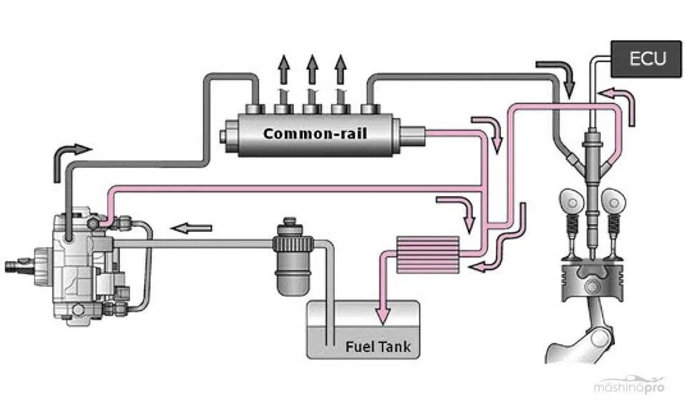 Устройство common rail. Система common rail дизельного двигателя. топливная система дизельного двигателя common rail. схема топливной системы дизельного двигателя коммон рейл. схема системы коммон рейл дизель.
