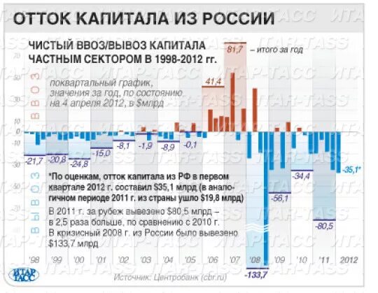 Приток капитала россия. Вывоз капитала Россия. Вывоз и ввоз капитала из России. Вывоз капитала из страны. Приток и отток капитала в России.