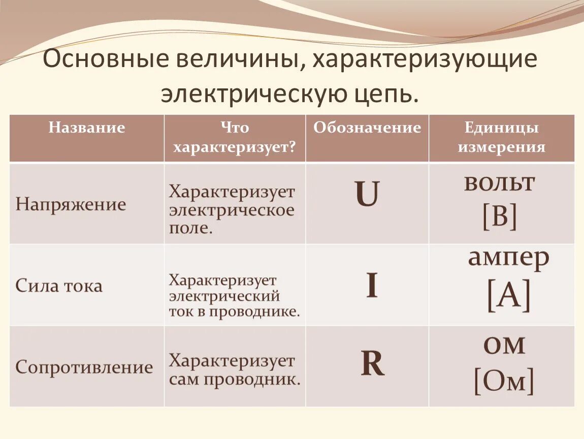 Работа тока обозначение единица измерения. Основная единица измерения физической величины электрического тока. Единицы измерения силы тока напряжения мощности. Вольт электрического тока единица измерения. Единицы измерения силы тока напряжения сопротивления.