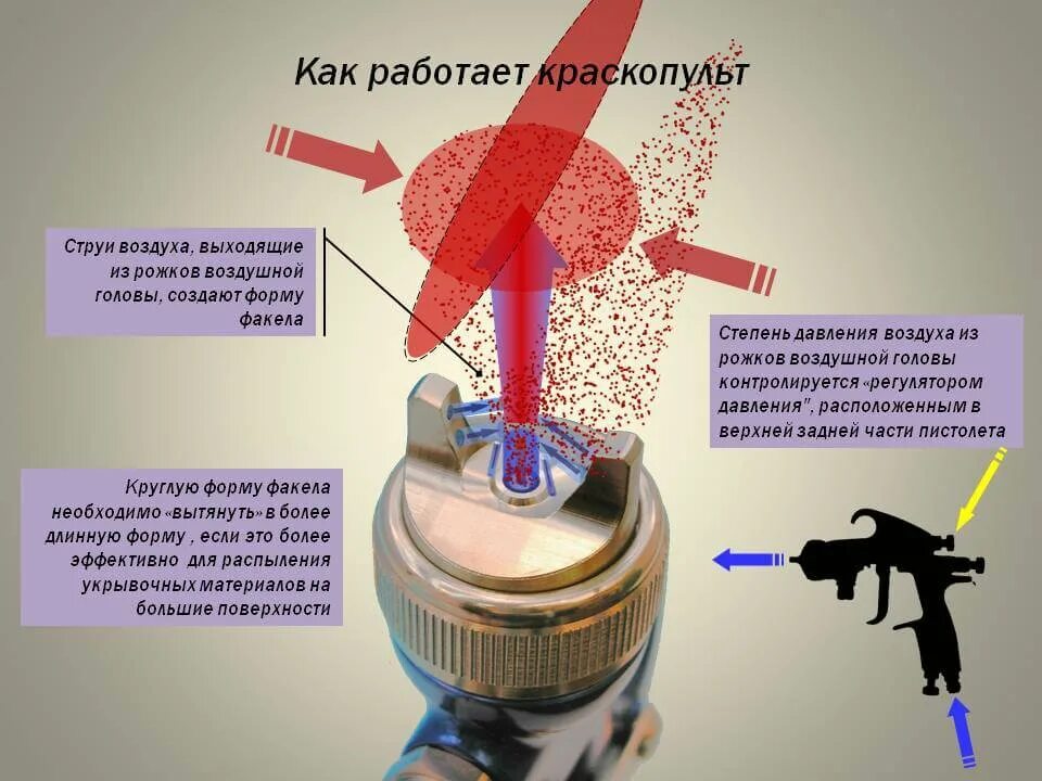 Что делать если выходит воздух. Регулировка факела на краскопульте. Устройство окрасочного пистолета краскопульта. Как работает краскопульт электрический. Принцип действия краскопульта.