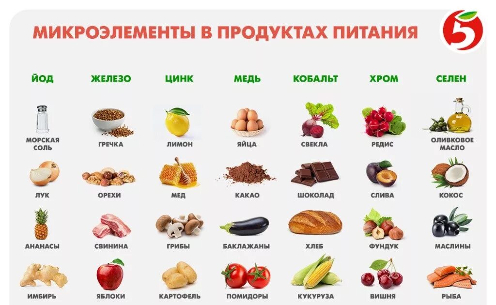 Какие минералы содержит. Основные микроэлементы необходимые в питании человека.. витамины минералы микроэлементы макроэлементы. витамины и минералы в продуктах питания таблица. таблица макро и микроэлементов в продуктах питания таблица.
