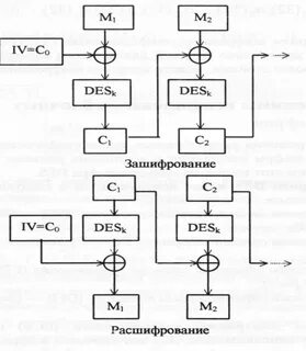 Вернам шифры