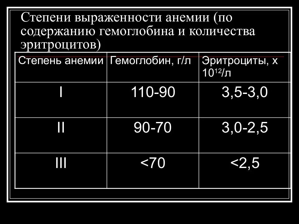 Анемия норма гемоглобина. Анемия классификация по гемоглобину. Гемоглобин степени тяжести. Степени анемии по гемоглобину. Степени анемии по эритроцитам.