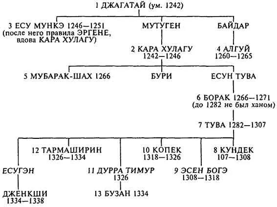 Как звали ханов золотой орды. Династия Чингисхана родословная. Хан династии Чингизидов. Родословная Ханов золотой орды. Династия Чингисхана схема.