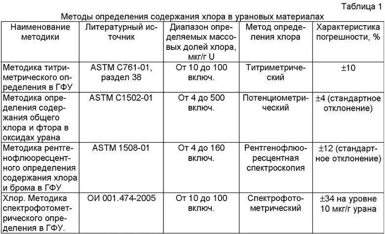 Метод определения хлора в хлорной. Методы определения хлорирования. Содержание хлора в хлорн. Таблица определения хлора. Активный остаточный хлор