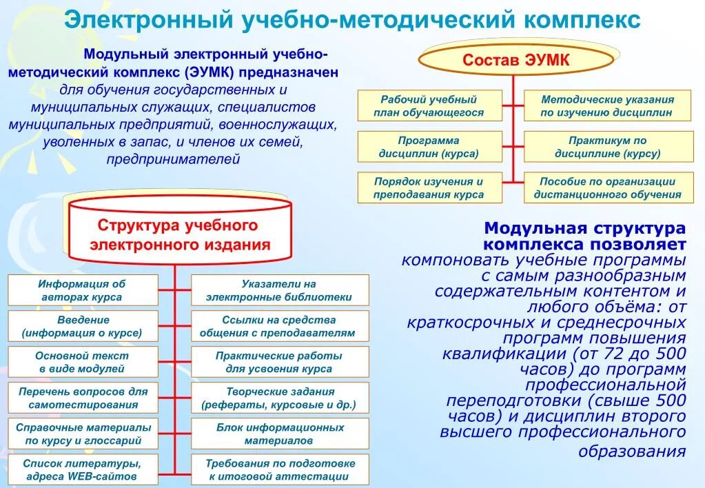 Образование электронных учебно методических. Электронный учебно-методический комплекс. Структура электронного УМК. Структура ЭУМК. Цифровые учебно-методические комплексы.