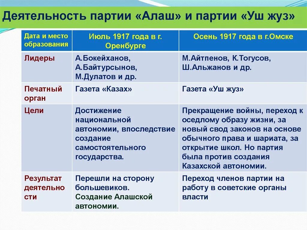 Результаты деятельности партии. Программа партии Алаш. Партия) - yш жуз. Цель партии Алаш. Движение Алаш таблица.