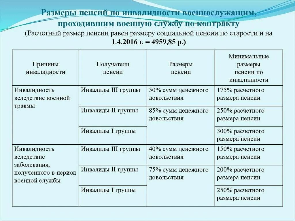 Пенсия по инвалидности по военной травме