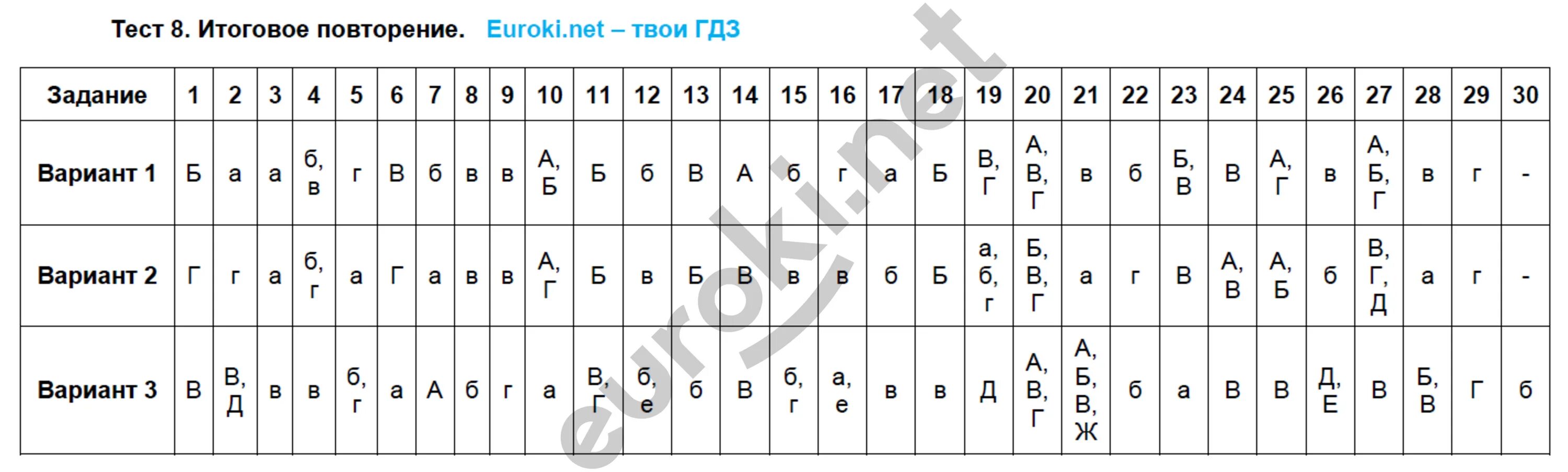 Итоговая по русскому языку 7. Итоговое повторение. тест 7 по русскому языку 8 класс. тестовые задания 7 класс русский. русский язык 8 класс тесты малюшкин.