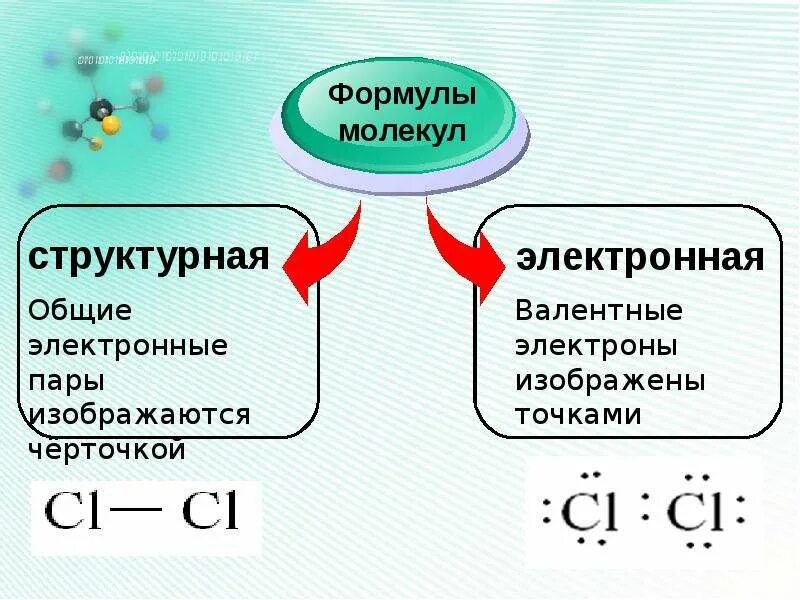 Структурные формулы молекул. Ковалентная связь. Ковалентная связь 8 класс химия. Химия 8 класс ковалентная химическая связь. Химическая связь 8 класс химия презентация