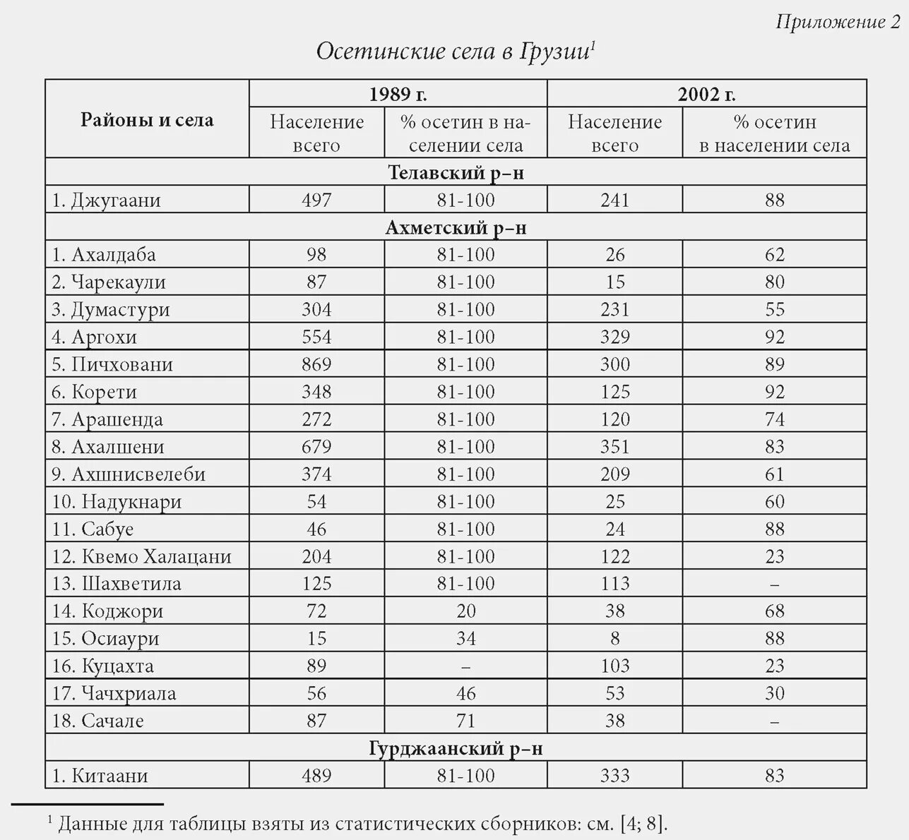 Лауызгананта у осетин 2024. Численность осетин в мире 2020. Осетины численность. Численность осетин в мире на 2022 год. Осетины численность населения.