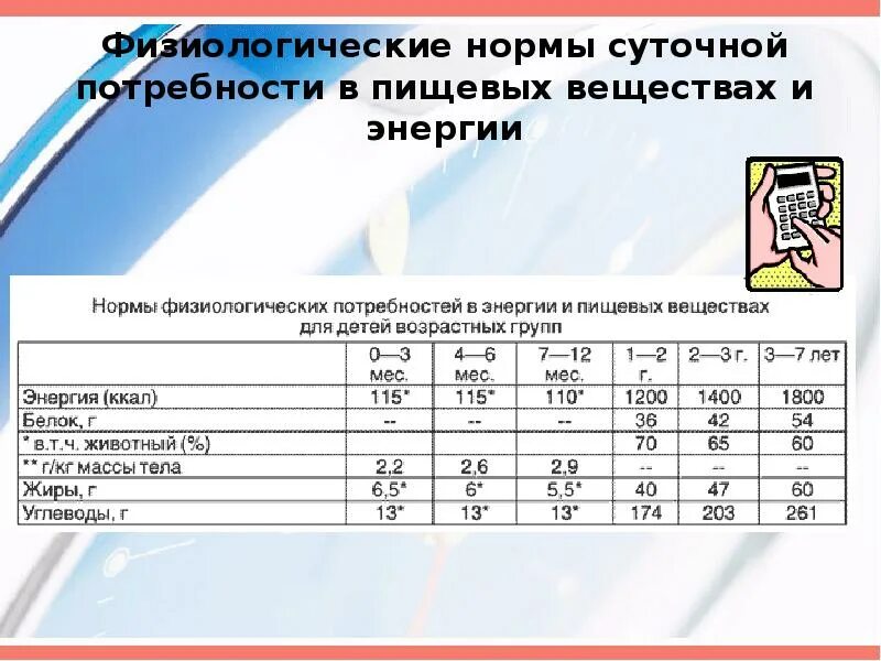 Какую долю суточной физиологической нормы 60 г. Физиологическая потребность в пищевых веществах и энергии. Нормы суточной потребности в пищевых веществах. Нормы физиологических потребностей. Нормы физиологических потребностей в энергии и пищевых веществах.