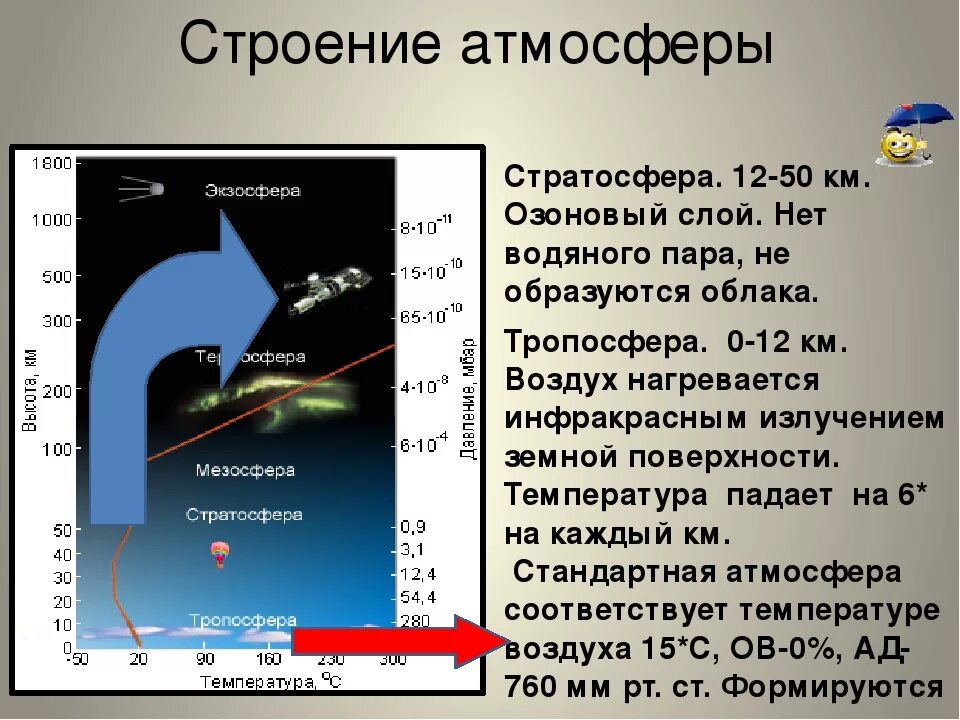 Атмосфера стратосфера Тропосфера схема. Строение атмосферы Тропосфера стратосфера мезосфера. Строение атмосферы высота в километрах. Тропосфера стратосфера Верхние слои. Верхний слой атмосферы является