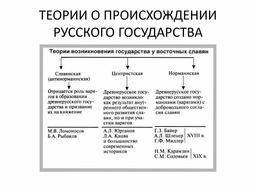 Теории образования древнерусского государства таблица. Теории происхождения русского государства таблица. 3 Теории образования государства у восточных славян. Теории происхождения русской государственности.