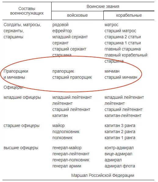 Прапорщик относится к составу. Звание старший прапорщик в армии. Звания сержант ефрейтор рядовой. Звания военнослужащих прапорщики и мичманы. Прапорщик относится к составу.