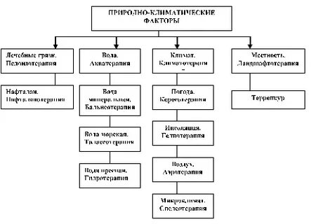 Курортные факторы