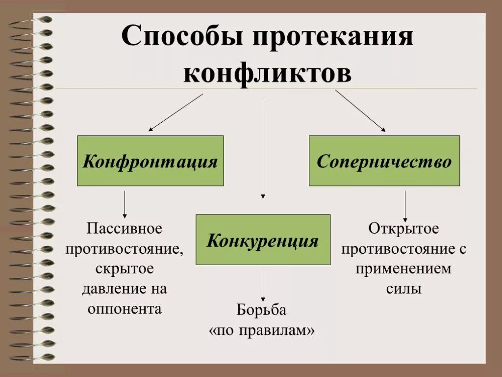 Способы протекания конфликтов. Пути протекания конфликтов. Виды конфликтов по способу протекания. Способы протекания социальных конфликтов. Что не относится к видам конфликта