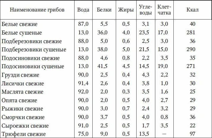 Сколько белка в грибах таблица. Содержание белка в грибах таблица. Содержание белка в грибах на 100. Содержание в грибах белков жиров углеводов.