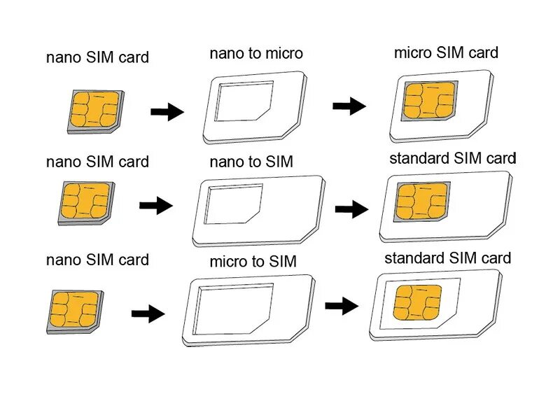 Что такое сим карта. SIM Mini SIM Micro SIM Nano SIM. Mini SIM В Nano SIM. Mini-SIM / Micro-SIM / Nano-SIM. Мини сим и нано сим разница.