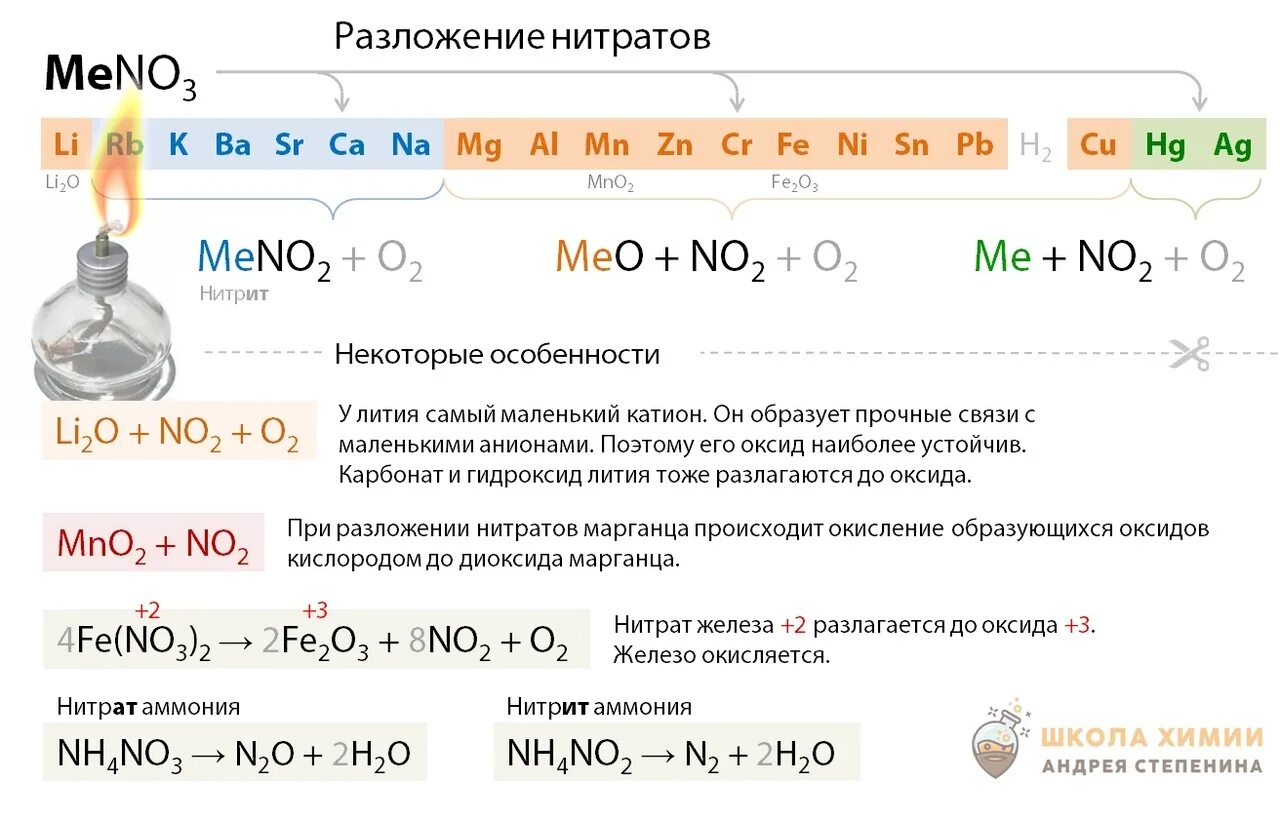 Разложение нитратов Степенин. Разложение нитрата хрома 3. Разложение нитритов при нагревании. Разложение нитратов при нагревании нитрат.