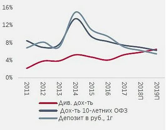 Див доходность. Дивдоходность годовая российских акций. див доходность по странам. див доходность российских в мире. уровень див доходности в рф.