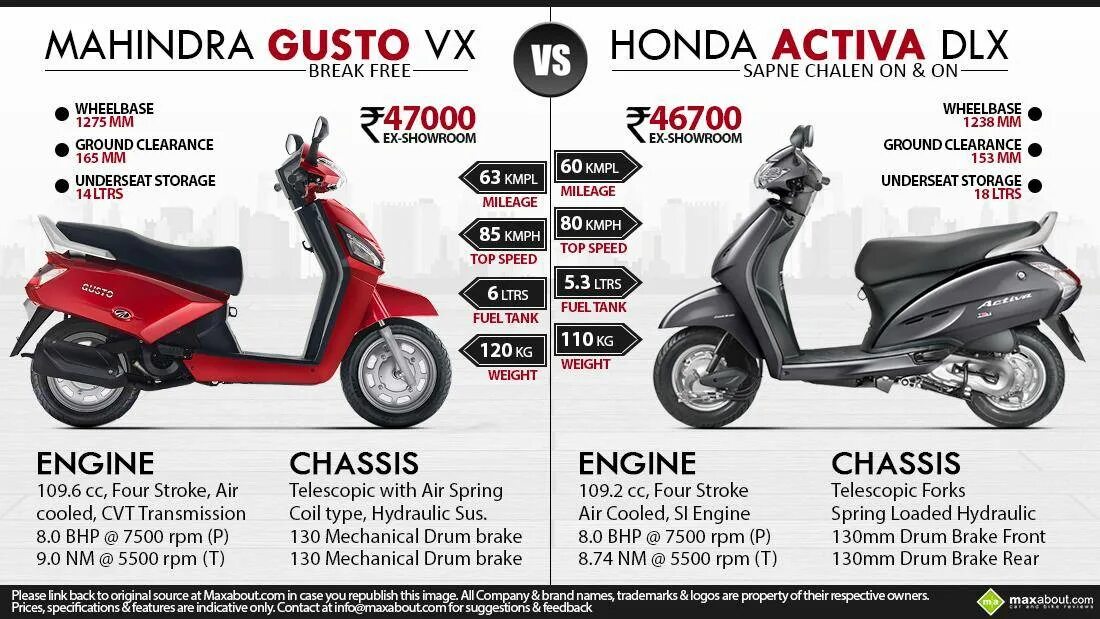 Mach 2 sport boost скутер. Скутер speedmax 50cc. Сузуки чойнори расход топлива. Мопед хонда дио 24. Скутер хонда дио 125 кубов.