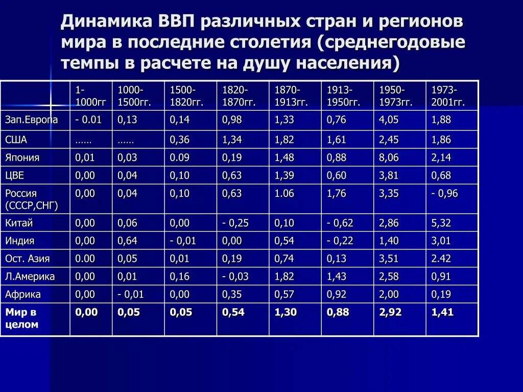 Динамика мировой экономики. Экономические показатели ВВП. Экономическое развитие стран таблица. Динамика прироста городского и сельского