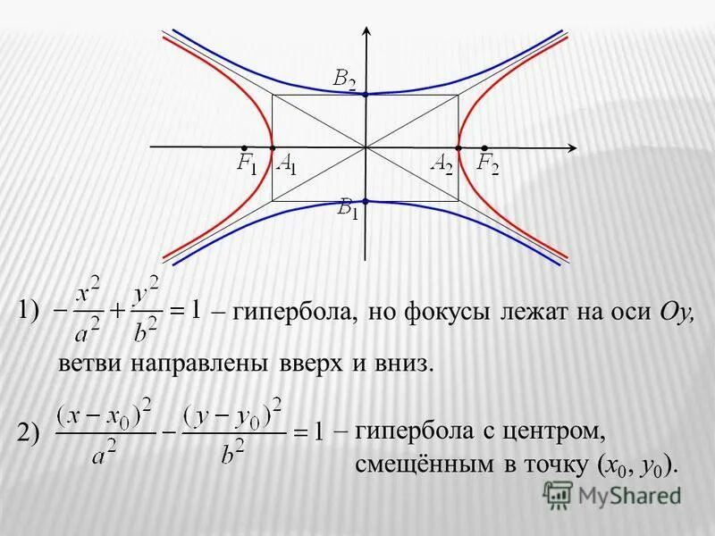Гипербола формула. Полуоси гиперболы формула. Формула гиперболы со сдвигом. Гипербола аналитическая геометрия фокус. График гиперболы аналитическая геометрия.