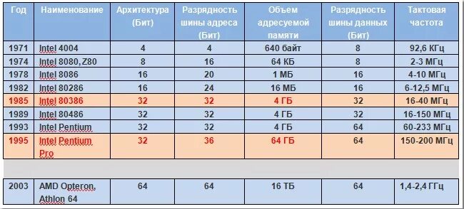 Intel Core 2 Duo шина данных. Intel 8086 Дата анонса тактовые частоты Разрядность шины данных таблица. Intel Core 2 Duo Дата анонса тактовые частоты Разрядность шины данных. Разрядность шины памяти.