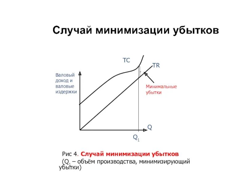 Рассчитайте валовые издержки. Минимизация убытков. Случай минимизации убытков фирмой. Валовый доход и валовые издержки. • Объем производства, минимизирующий издержки;.