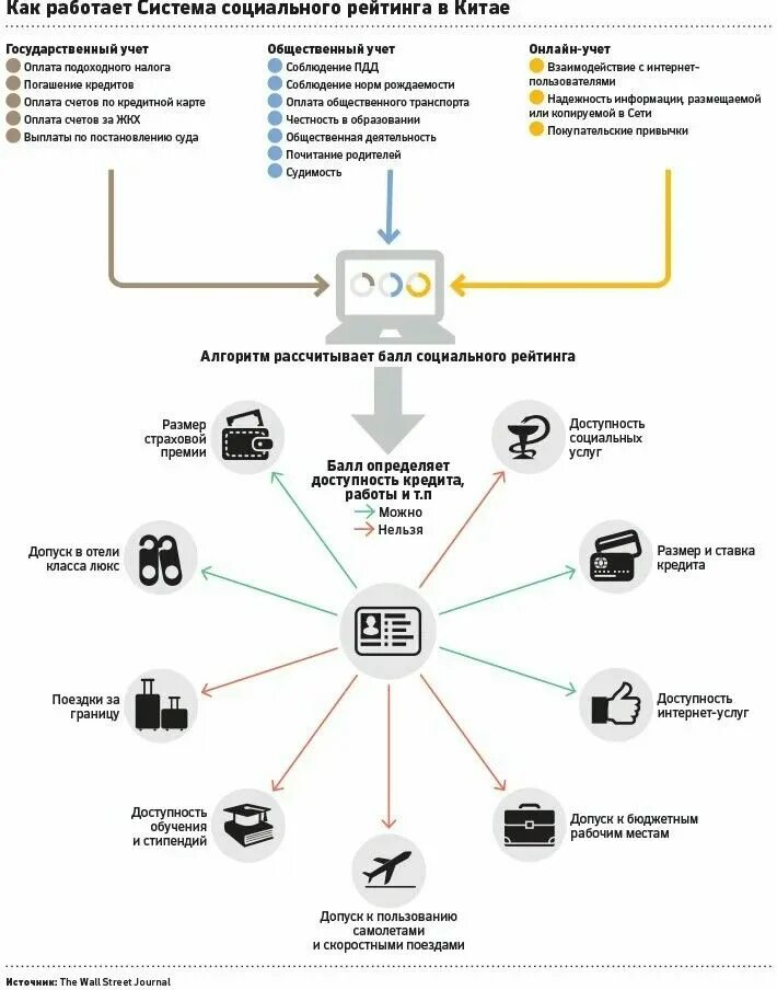 Система по которой работают все. Система социального рейтинга в китае. китайская система социального кредита. система социального кредита в китае. система социального рейтинга.