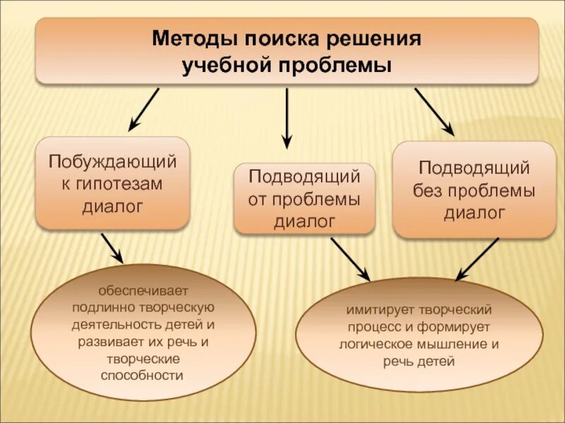 Технология разрешения проблем. Методы поиска решения проблем. Методы поиска решения учебной проблемы. Технология решения проблем. Способы решения образовательных проблем.