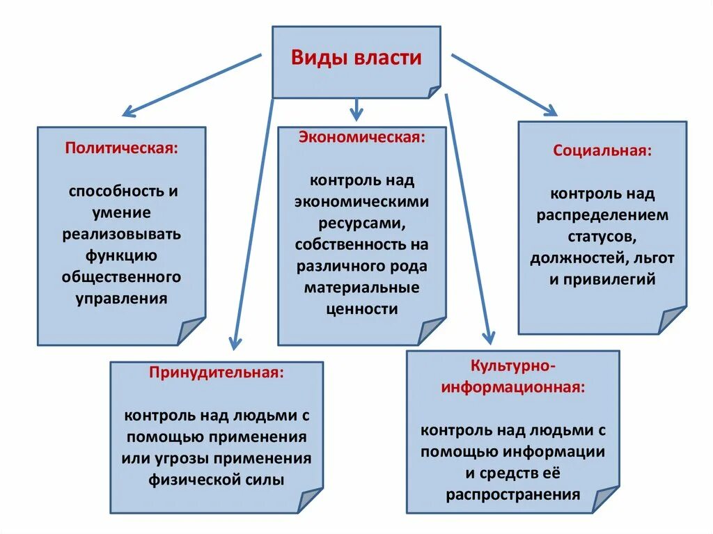 Перечислите формы власти народа. Понятие власти её разновидность. Власть виды власти. Какая бывает политическая власть. Какие виды политической власти.