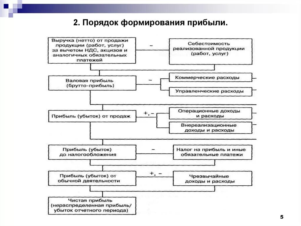 Порядок формирования чистой прибыли схема. Схема формирования показателей прибыли предприятия. Схема формирования финансовых результатов предприятия. Порядок формирования прибыли предприятия схема.