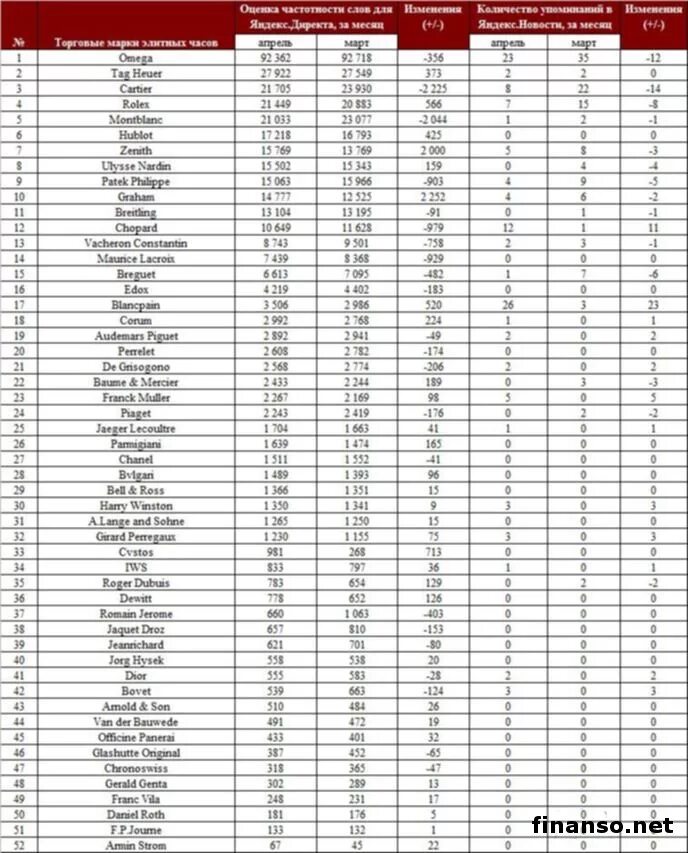 Список швейцарских часовых брендов. Топ популярных часовых брендов. Таблица часовых брендов. Таблица марок часов.