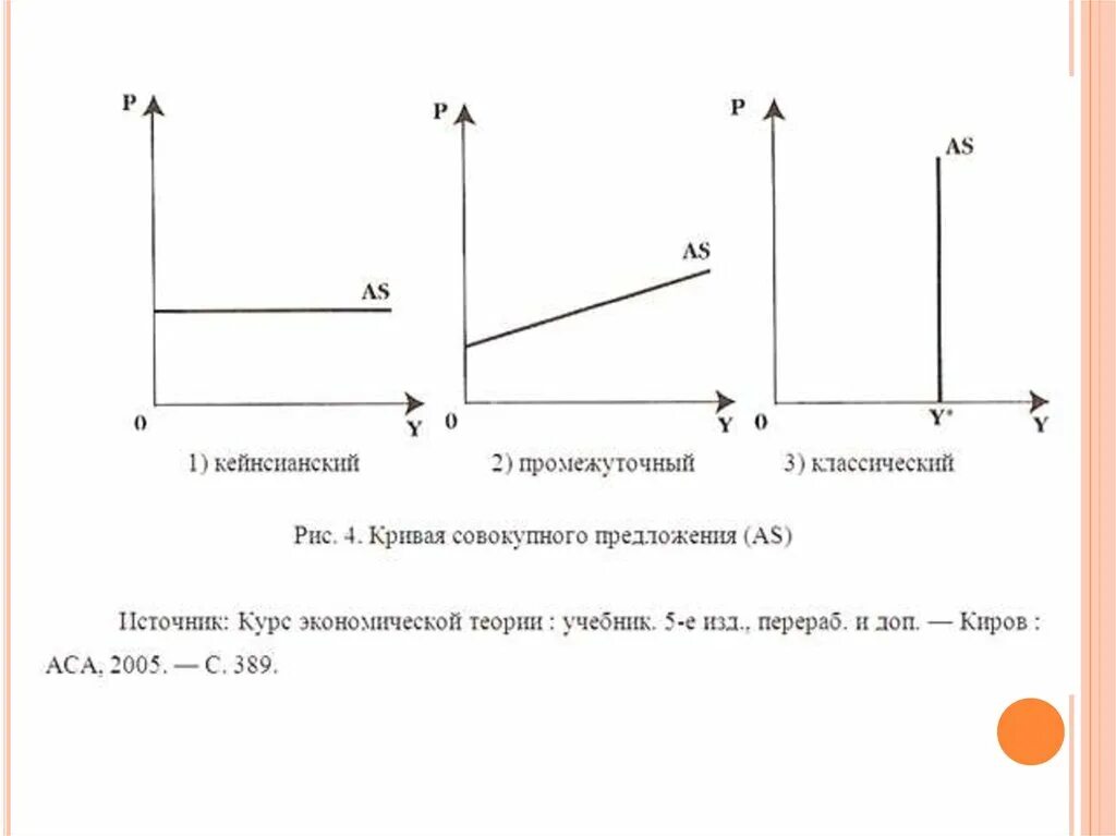 Классическая модель предложения. Кривая совокупного предложения кейнсианский отрезок. Кейнсианском отрезке Кривой совокупного предложения. Кривая совокупного предложения кейнсианской формы. Кейнсианский участок Кривой совокупного спроса.