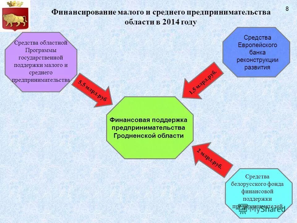 По малому и среднему предпринимательству. По малому и среднему предпринимательству