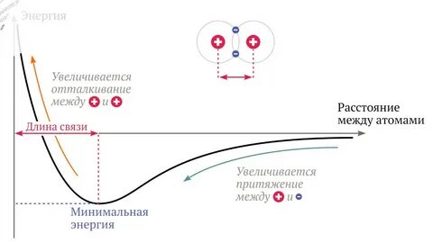 Силы взаимодействия между атомами