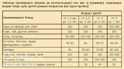Сколько должен съедать двухмесячный ребенок