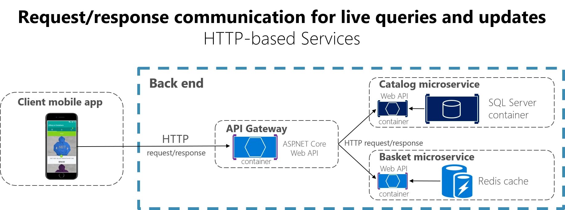 Response domain