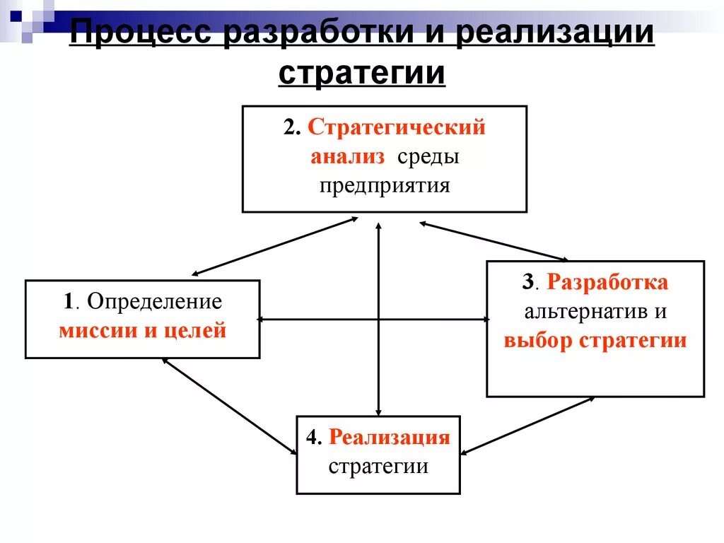 Технологии реализации стратегий. Процесс разработки и реализации стратегии. Процесс реализации стратегии. Схема разработки стратегии. Схема процесса разработки стратегии.