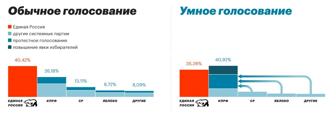 Сколько проголосовало в самарской области. Умное голосование. Навальный умное голосование. Умное голосование данные утечка.