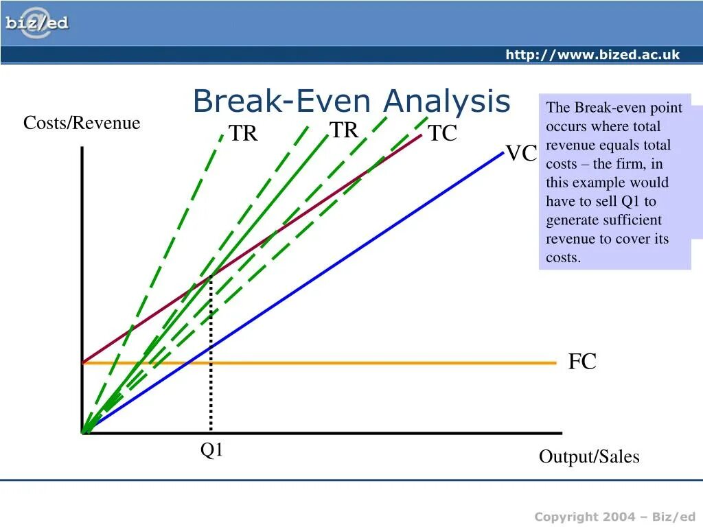 Break even. Break even analysis. break-even analysis график. break even analysis chart. break-even revenue.