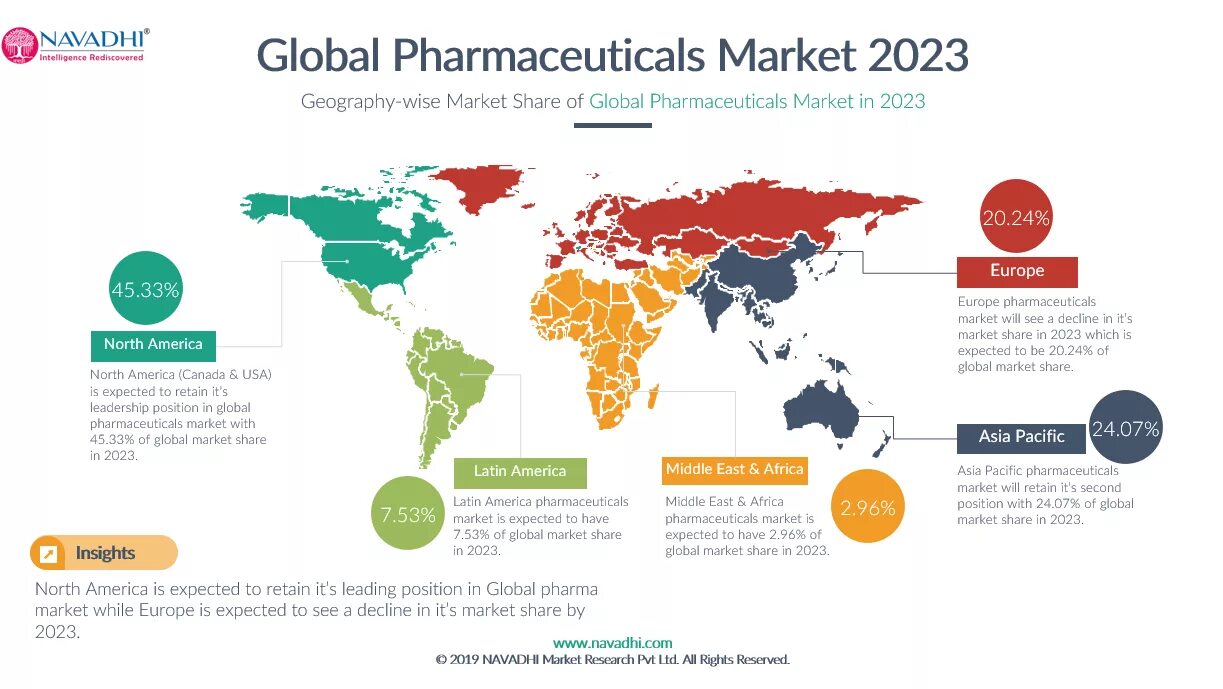 World market is. Pharma Global. Pharma Market. Фармацевтический рынок в мире 2023. World Pharmaceutical Market by Country.