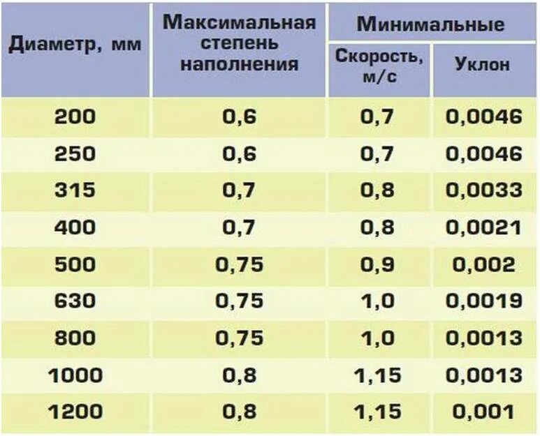 Таблица для расчета уклонов канализационных труб 100. Уклоны канализационных труб СНИП таблица. Таблица уклонов канализационных труб внутренней канализации. Минимальный уклон трубопровода канализации диаметром 50 мм. Минимальный и максимальный расход