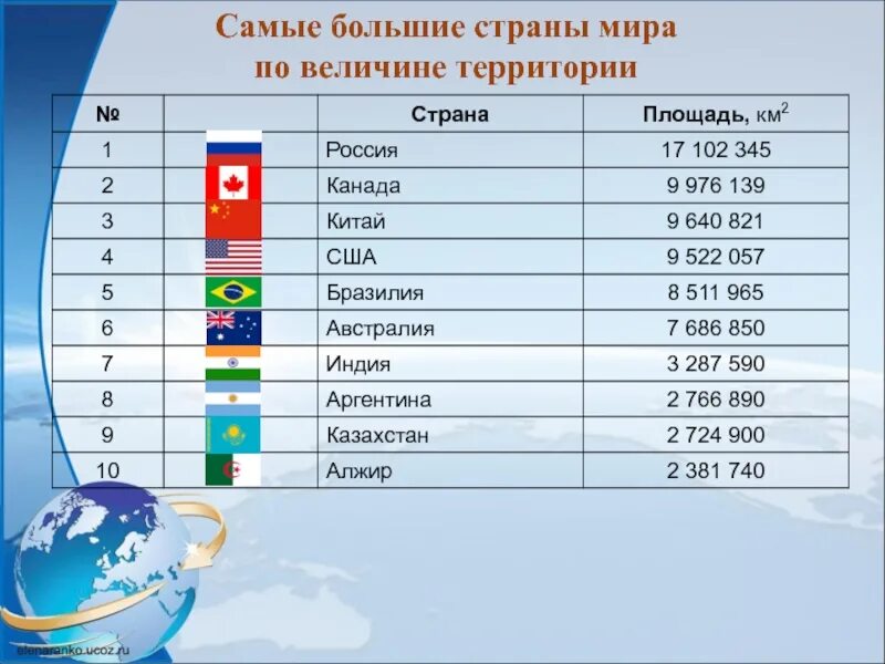 10 Самых больших государств по площади в мире. Самые большие страны в мире по площади территории. 10 Крупнейших стран по площади территории на карте. Список самых больших стран. 5 стран на юге