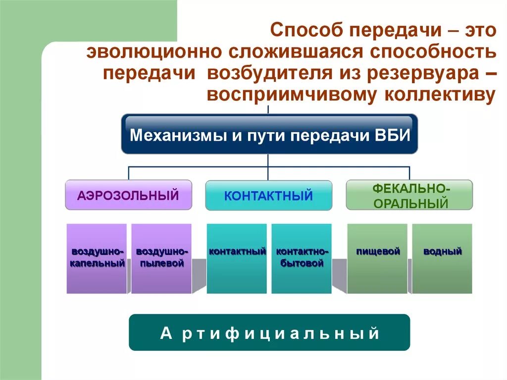 Механизм передачи исмп. Механизмы передачи внутрибольничной инфекции. Способы передачи инфекции ВБИ. Механизм передачи возбудителей ВБИ. Пути передачи внутрибольничной инфекции.