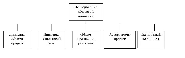 Сбытовую деятельность предприятия