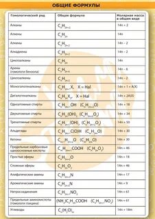 Заполните таблицу классы органических соединений